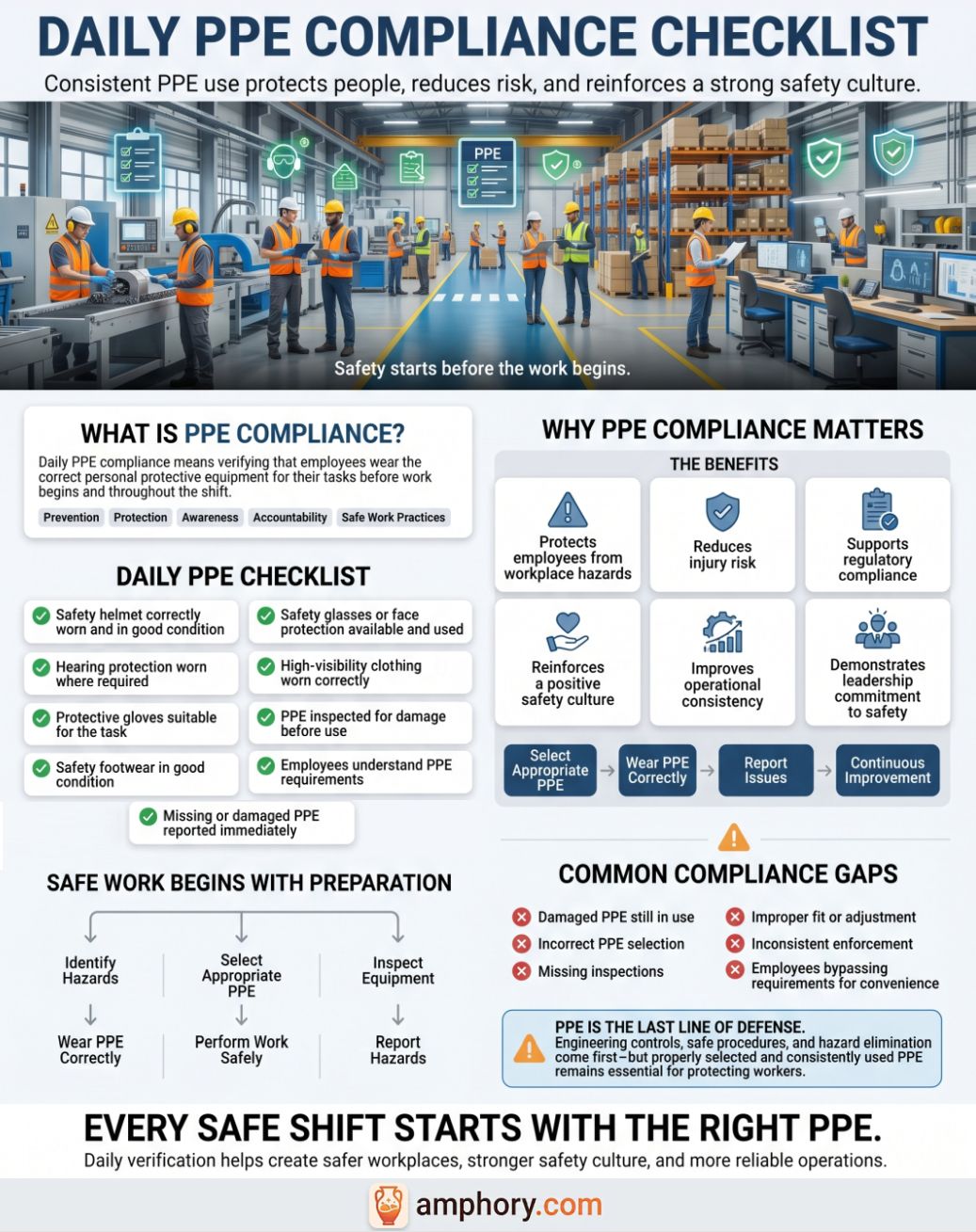 Poster summary for daily PPE compliance