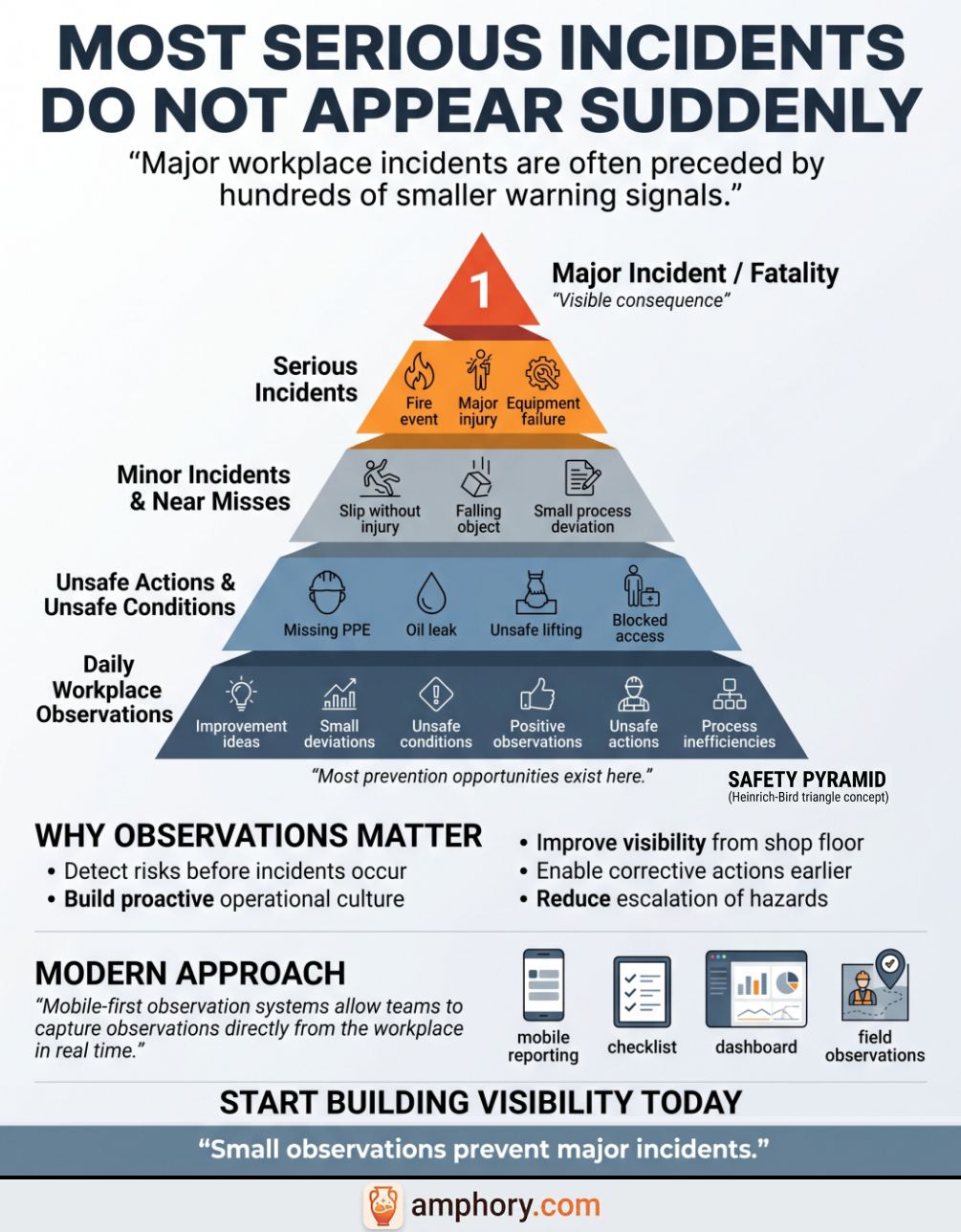 Poster summary for the safety pyramid