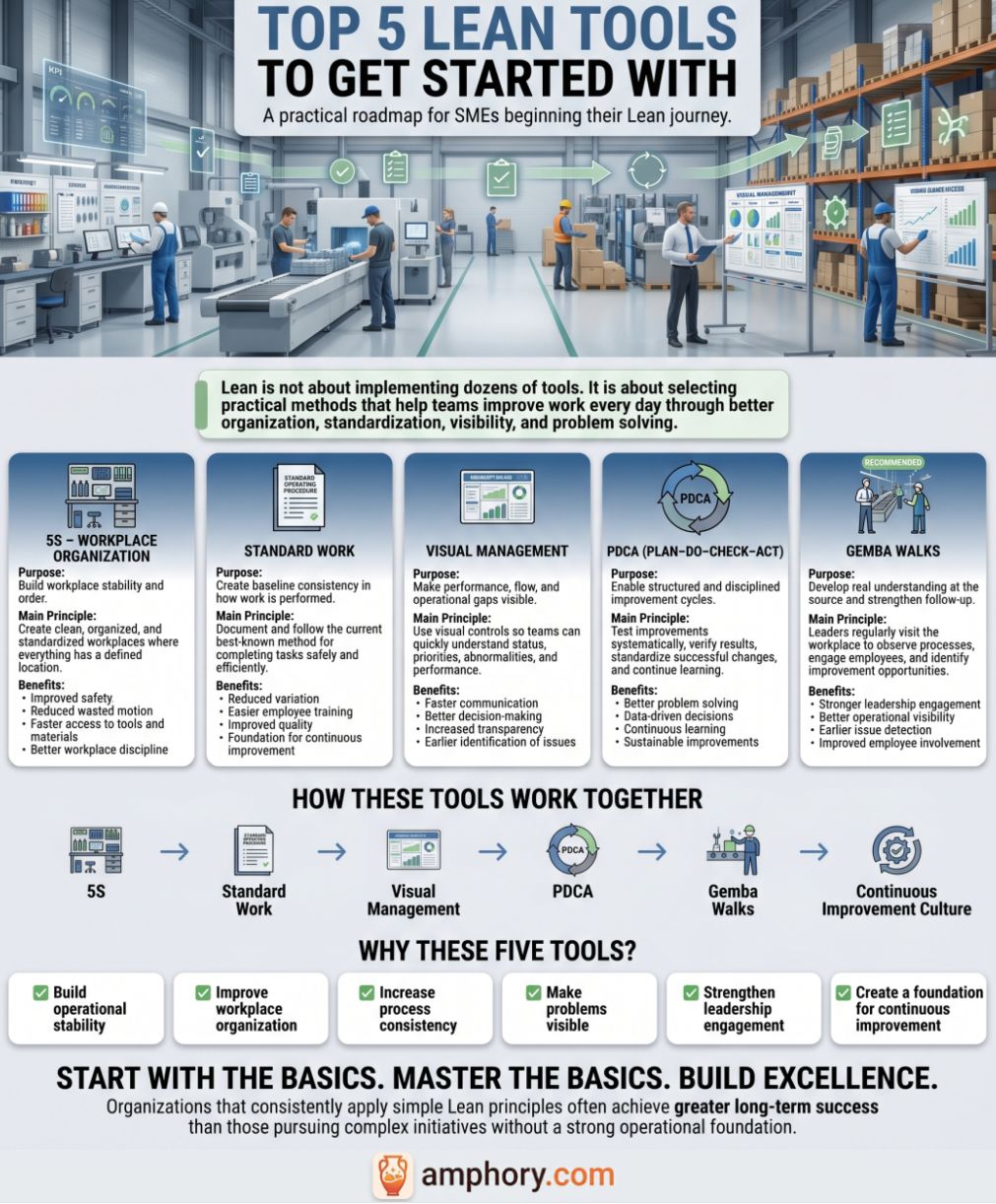 Infographic summary for top lean tools to start with