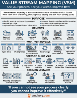 Poster about value stream mapping