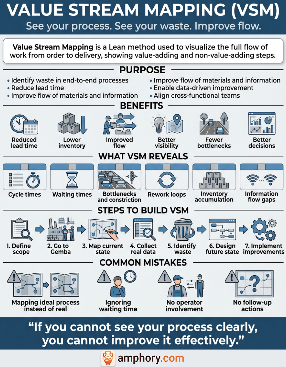 Poster about value stream mapping